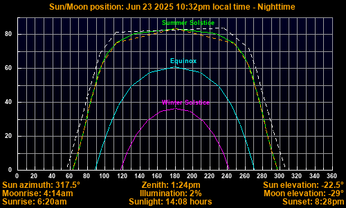 Sun/Moon sky position graph