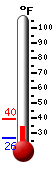 Currently: 27.0, Max: 29.7, Min: 26.8