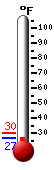 Currently: 28.0, Max: 29.7, Min: 28.0