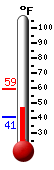 Currently: 41.7, Max: 50.4, Min: 40.5