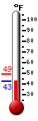 Currently: 46.6, Max: 49.3, Min: 46.6