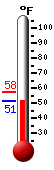 Currently: 53.8, Max: 57.6, Min: 53.8