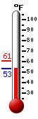 Currently: 54.9, Max: 61.0, Min: 54.5
