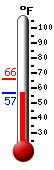 Currently: 58.3, Max: 65.8, Min: 56.8