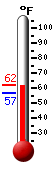 Currently: 58.6, Max: 62.2, Min: 57.0