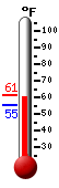 Currently: 58.8, Max: 61.2, Min: 55.4