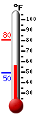 Currently: 60.4, Max: 80.4, Min: 49.6