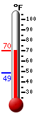 Currently: 63.0, Max: 63.0, Min: 48.6
