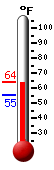 Currently: 63.1, Max: 63.7, Min: 55.4