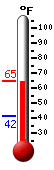 Currently: 64.0, Max: 64.2, Min: 41.5