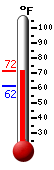 Currently: 65.5, Max: 66.2, Min: 61.5