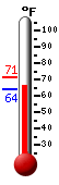 Currently: 66.0, Max: 71.4, Min: 63.7