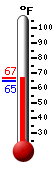 Currently: 66.6, Max: 66.7, Min: 64.6