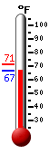 Currently: 66.7, Max: 71.1, Min: 66.6