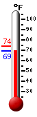 Currently: 69.4, Max: 74.3, Min: 69.4