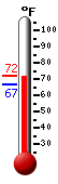 Currently: 71.2, Max: 71.8, Min: 66.7