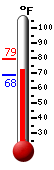 Currently: 72.1, Max: 79.3, Min: 68.4