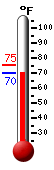 Currently: 73.0, Max: 75.2, Min: 72.7