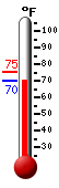 Currently: 73.0, Max: 74.5, Min: 72.9