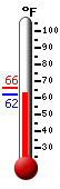 Currently: 73.8, Max: 76.6, Min: 73.8