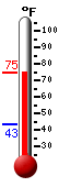 Currently: 73.9, Max: 74.8, Min: 43.3