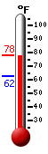 Currently: 74.1, Max: 74.1, Min: 62.4