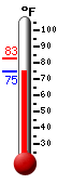 Currently: 75.4, Max: 82.6, Min: 75.4