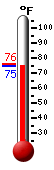 Currently: 75.7, Max: 75.7, Min: 75.6