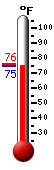 Currently: 75.7, Max: 76.6, Min: 75.6