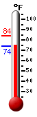 Currently: 76.1, Max: 84.0, Min: 75.6