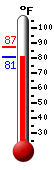 Currently: 76.3, Max: 76.6, Min: 76.3