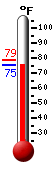 Currently: 76.8, Max: 78.6, Min: 76.6