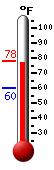 Currently: 77.2, Max: 77.5, Min: 59.7