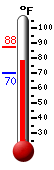 Currently: 77.5, Max: 87.6, Min: 70.3