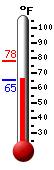 Currently: 77.7, Max: 77.7, Min: 76.3 Currently: 77.7, Max: 77.7, Min: 76.3