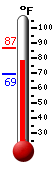 Currently: 77.9, Max: 86.9, Min: 69.4