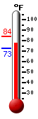 Currently: 78.4, Max: 83.8, Min: 73.0
