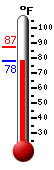 Currently: 79.3, Max: 87.1, Min: 79.3