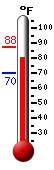 Currently: 79.5, Max: 87.6, Min: 70.3