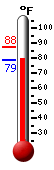 Currently: 79.7, Max: 87.6, Min: 79.7