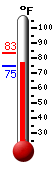 Currently: 79.9, Max: 83.3, Min: 74.7
