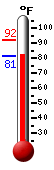 Currently: 81.3, Max: 91.8, Min: 81.3