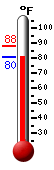 Currently: 81.5, Max: 88.2, Min: 81.3