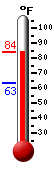 Currently: 83.5, Max: 84.2, Min: 63.1