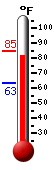 Currently: 83.8, Max: 84.6, Min: 63.1