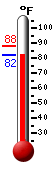 Currently: 84.4, Max: 88.3, Min: 84.4