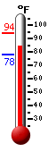 Currently: 85.3, Max: 93.9, Min: 78.3