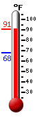 Currently: 86.7, Max: 89.1, Min: 68.2