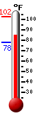Currently: 86.9, Max: 102.4, Min: 78.1