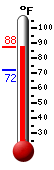 Currently: 87.1, Max: 87.4, Min: 72.1